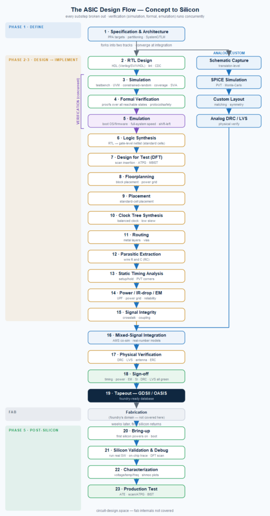 From Concept to Tapeout: The ASIC Design Flow, Step by Step
