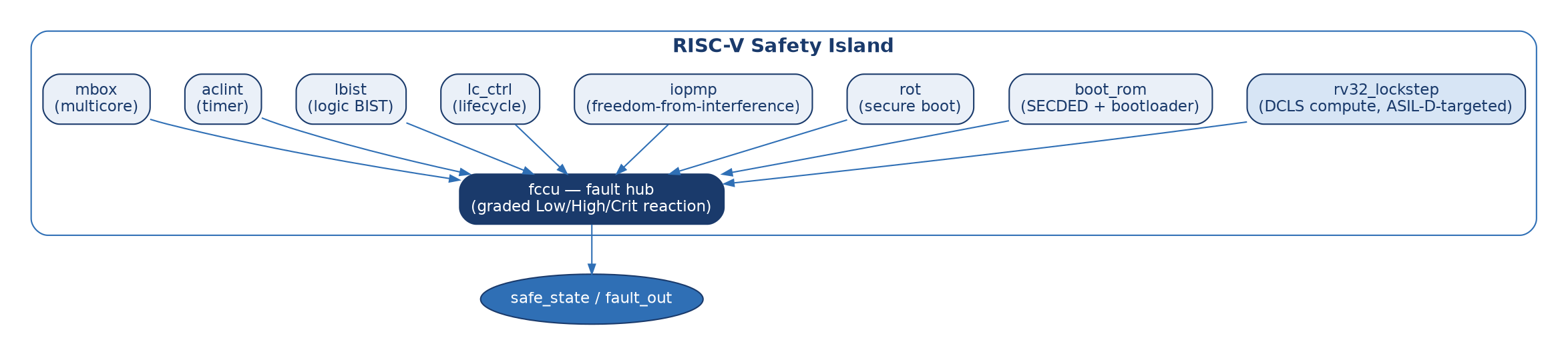 RISC-V Safety Island — block diagram