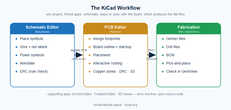 Designing a Board End-to-End in KiCad