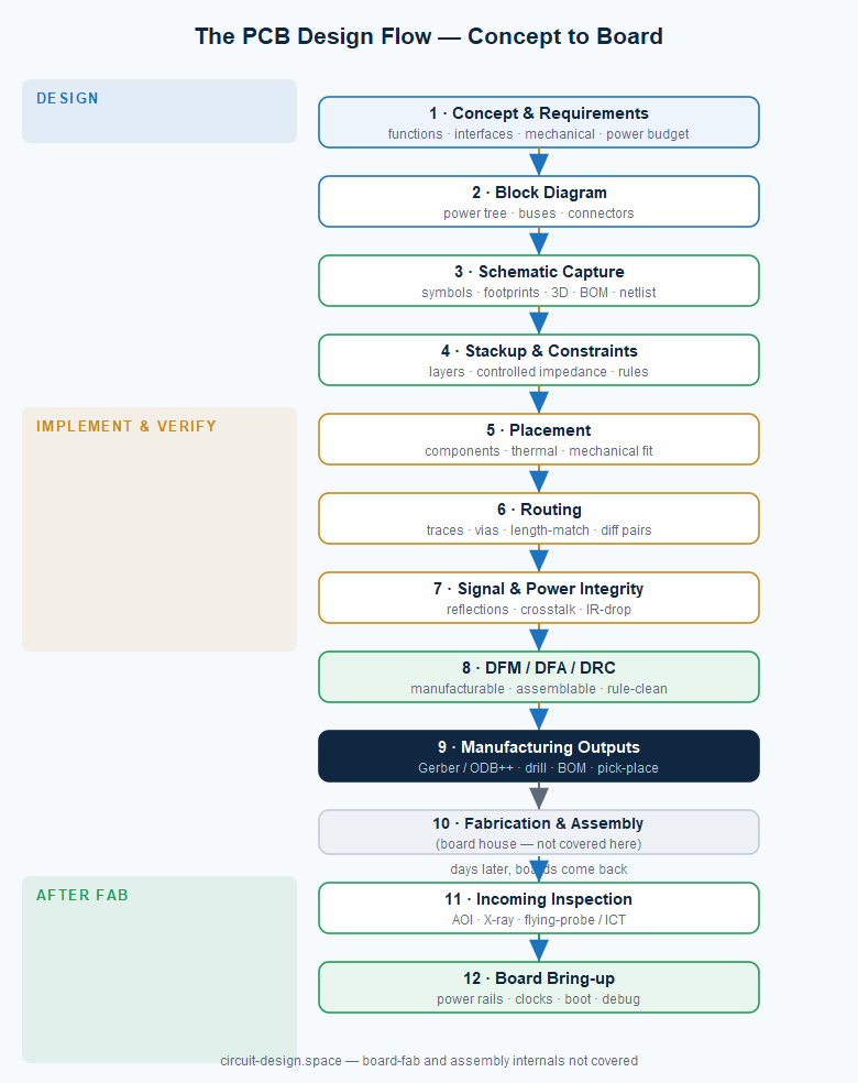 From Concept to Board: The PCB Design Flow, Step by Step