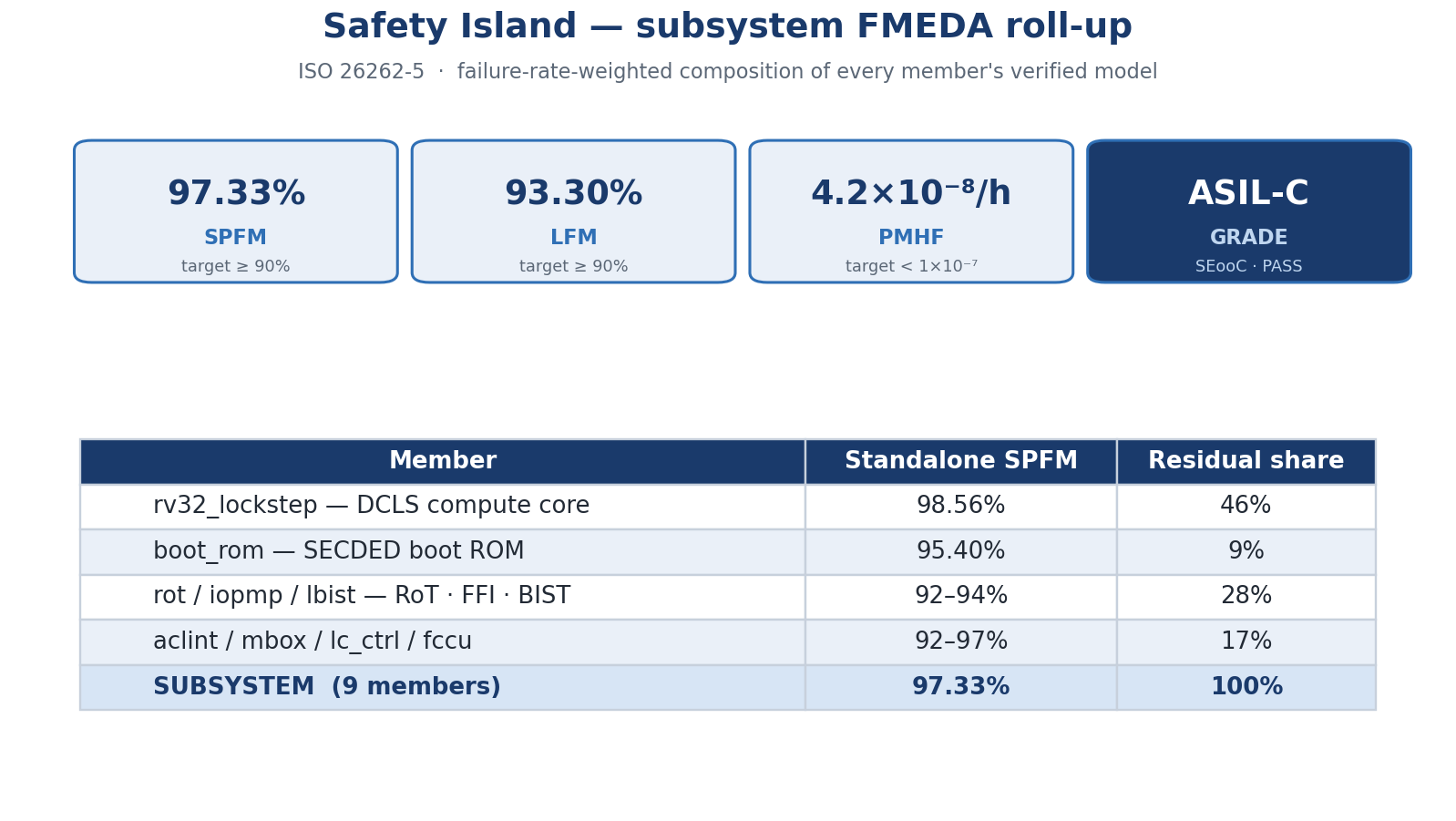 Subsystem FMEDA roll-up (SPFM / LFM / PMHF)