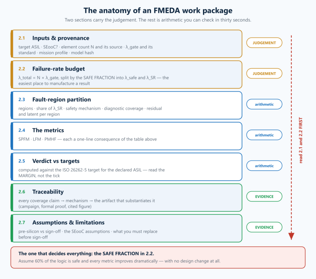 What Actually Ships in an ISO 26262 FMEDA Work Package