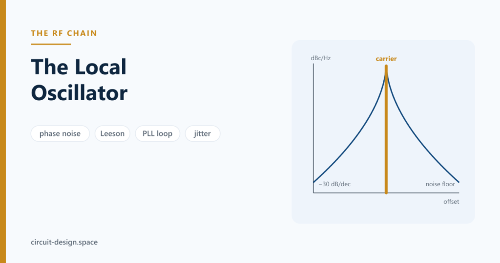 The Local Oscillator: Phase Noise, PLLs and Why the Clock Is Never Clean