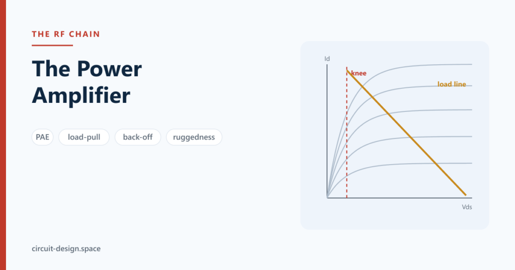 The Power Amplifier: Efficiency, Linearity, and the Load That Is Not a Match