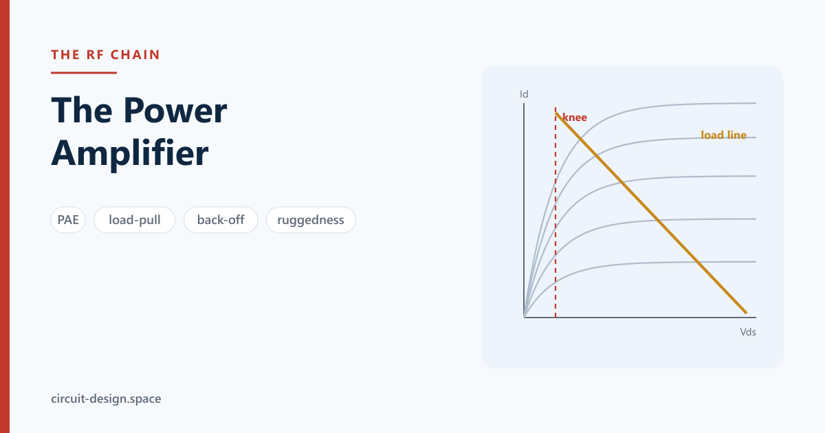 The Power Amplifier: Efficiency, Linearity, and the Load That Is Not a Match