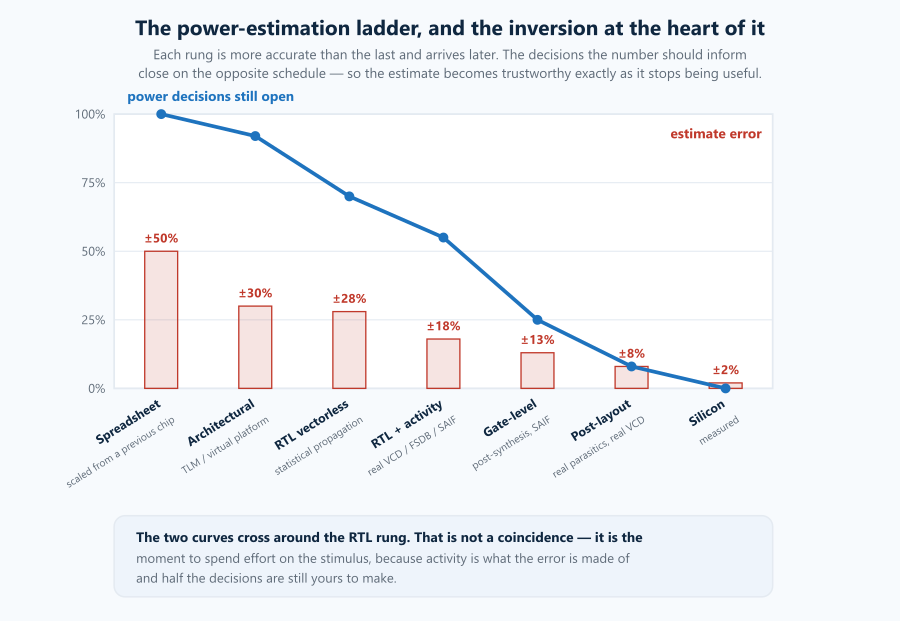 Estimating Power from RTL: Every Method, Its Tools, and How Wrong It Is
