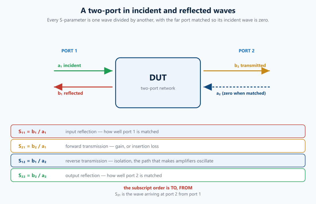 S-Parameters and Touchstone Files: What They Mean and How to Use Them