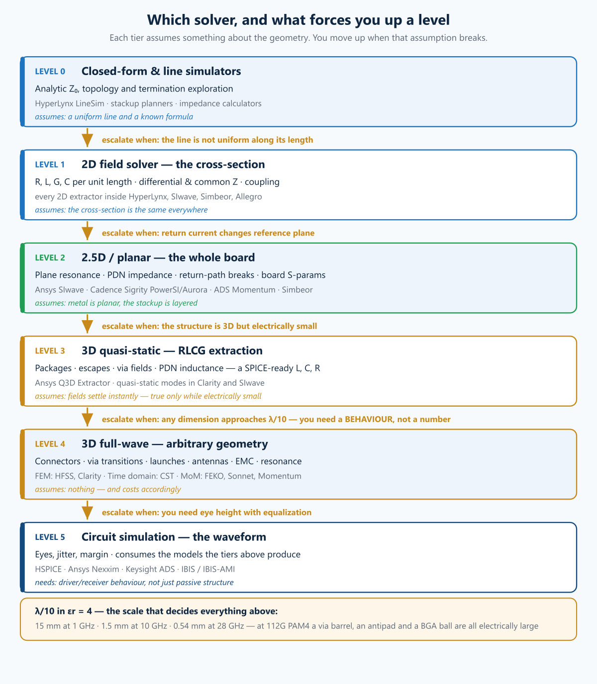 Signal Integrity in Practice: The Channel, the Connector, and Which Solver to Reach For