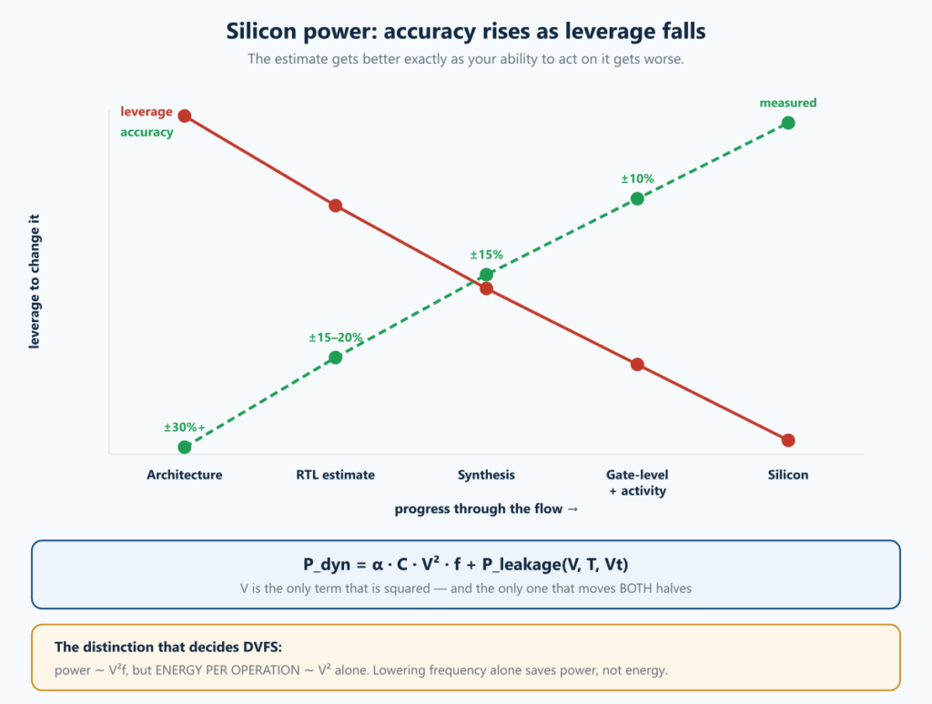 Power on Silicon: The Power-Usage Workflow, Step by Step