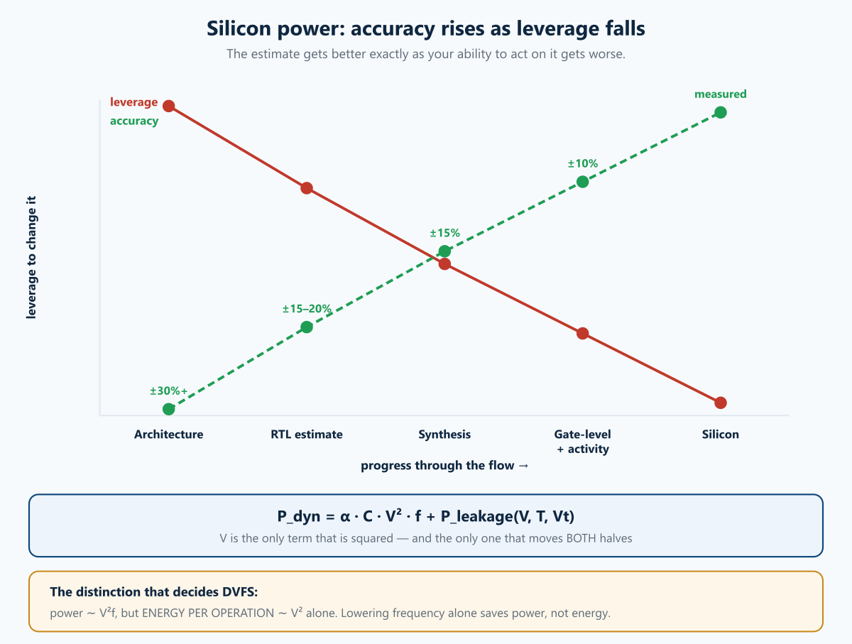 Power on Silicon: The Power-Usage Workflow, Step by Step