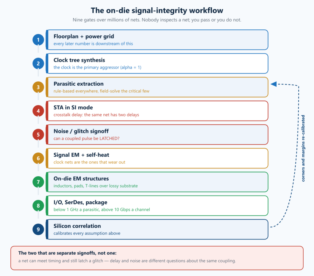 Signal Integrity on Silicon: The On-Die Workflow, Step by Step