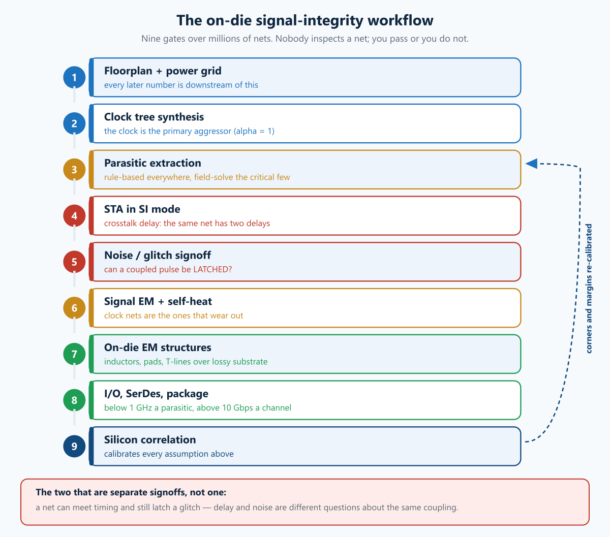 Signal Integrity on Silicon: The On-Die Workflow, Step by Step