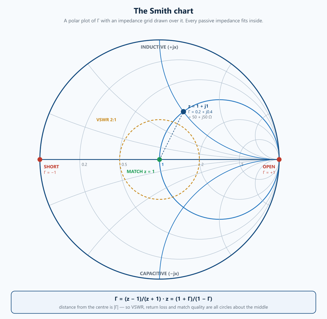 The Smith Chart: How to Read It, and Why It Still Matters