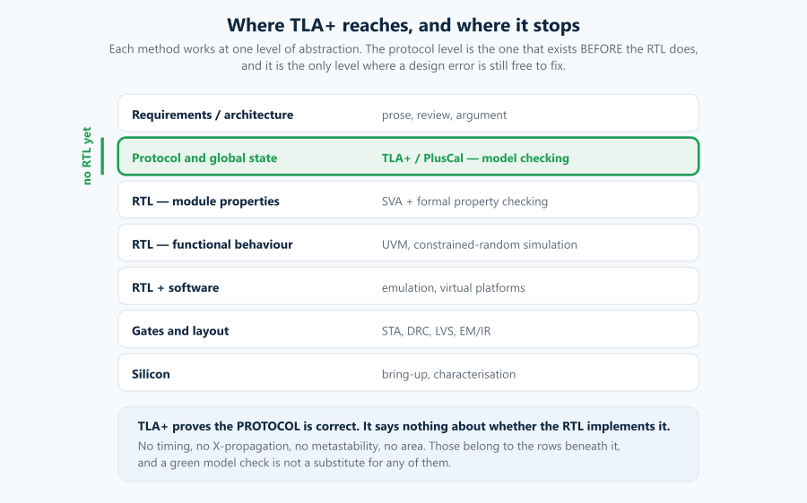 TLA+ for Hardware: Proving the Protocol Before the RTL Exists